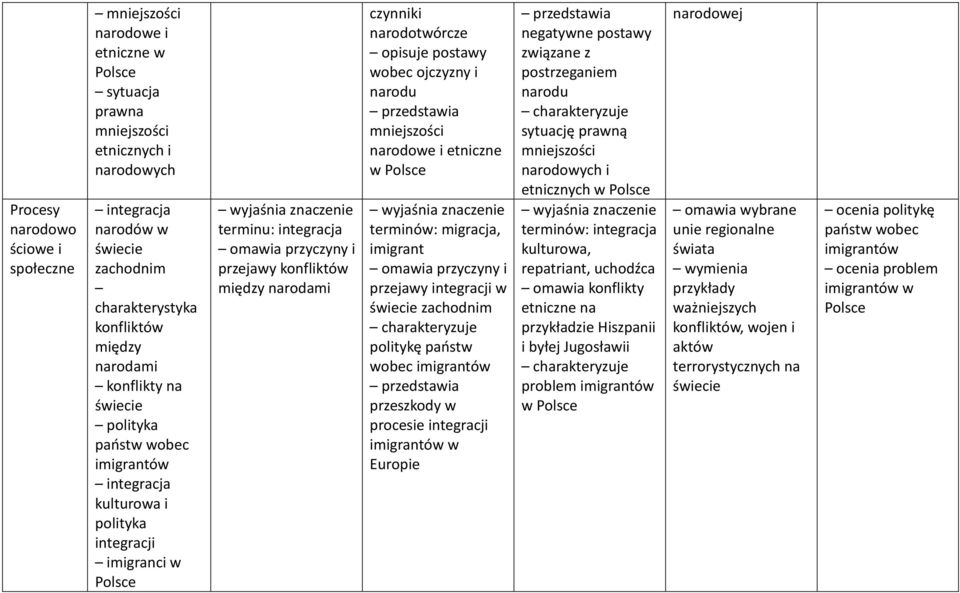narodotwórcze opisuje postawy wobec ojczyzny i narodu mniejszości narodowe i etniczne w migracja, imigrant omawia przyczyny i przejawy integracji w świecie zachodnim politykę państw wobec imigrantów