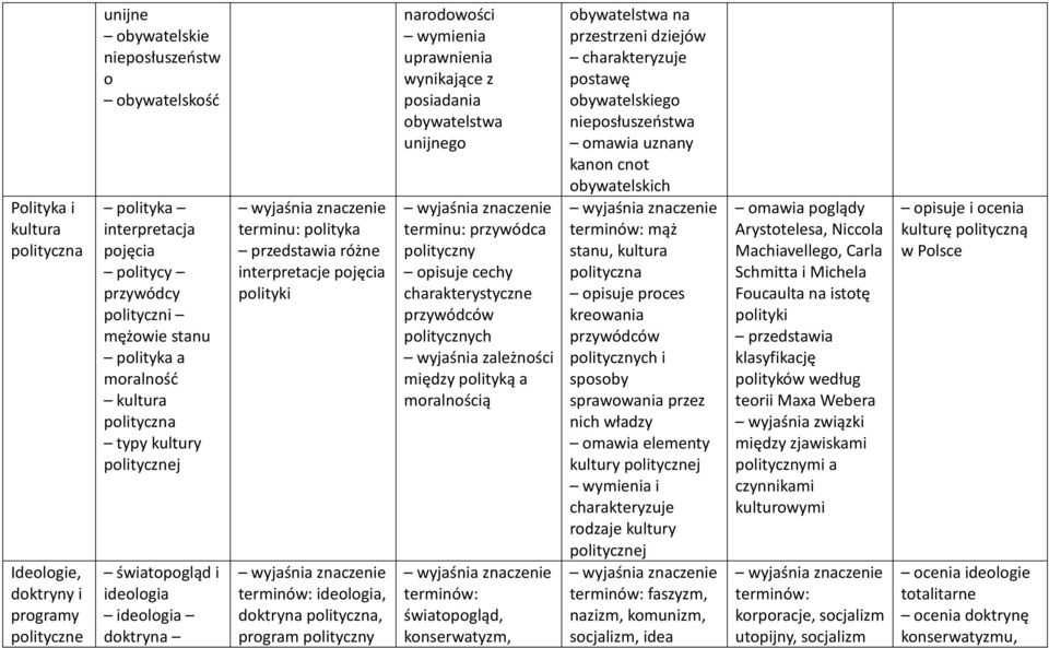 program polityczny narodowości wymienia uprawnienia wynikające z posiadania obywatelstwa unijnego terminu: przywódca polityczny opisuje cechy charakterystyczne przywódców politycznych wyjaśnia