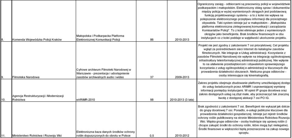 2009-2013 Agencja Restrukturyzacji i Modernizacji Rolnictwa earimr-2010 98 2010-2013 (3 lata) Ograniczony zasięg - odbiorcami są pracownicy policji w województwie podkarpackim i małopolskim.