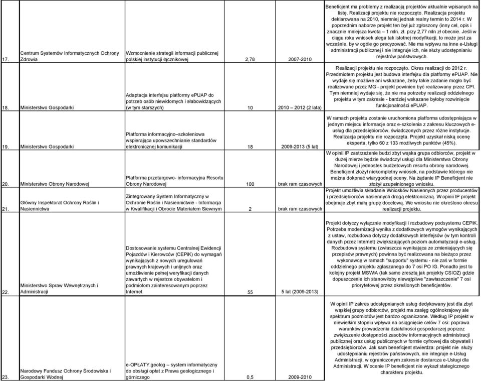 niewidomych i słabowidzących (w tym starszych) 10 2010 2012 (2 lata) Platforma informacyjno szkoleniowa wspierająca upowszechnianie standardów elektronicznej komunikacji 18 2009-2013 (5 lat)