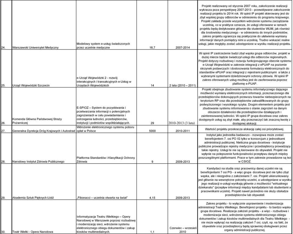 Wojewódzkich 14 2 lata (2010 2011) E-SPIOZ System do pozyskiwania i przetwarzania informacji o potencjalnych zagrożeniach w celu powiadamiania i ostrzegania ludności, przedsiębiorców, instytucji i