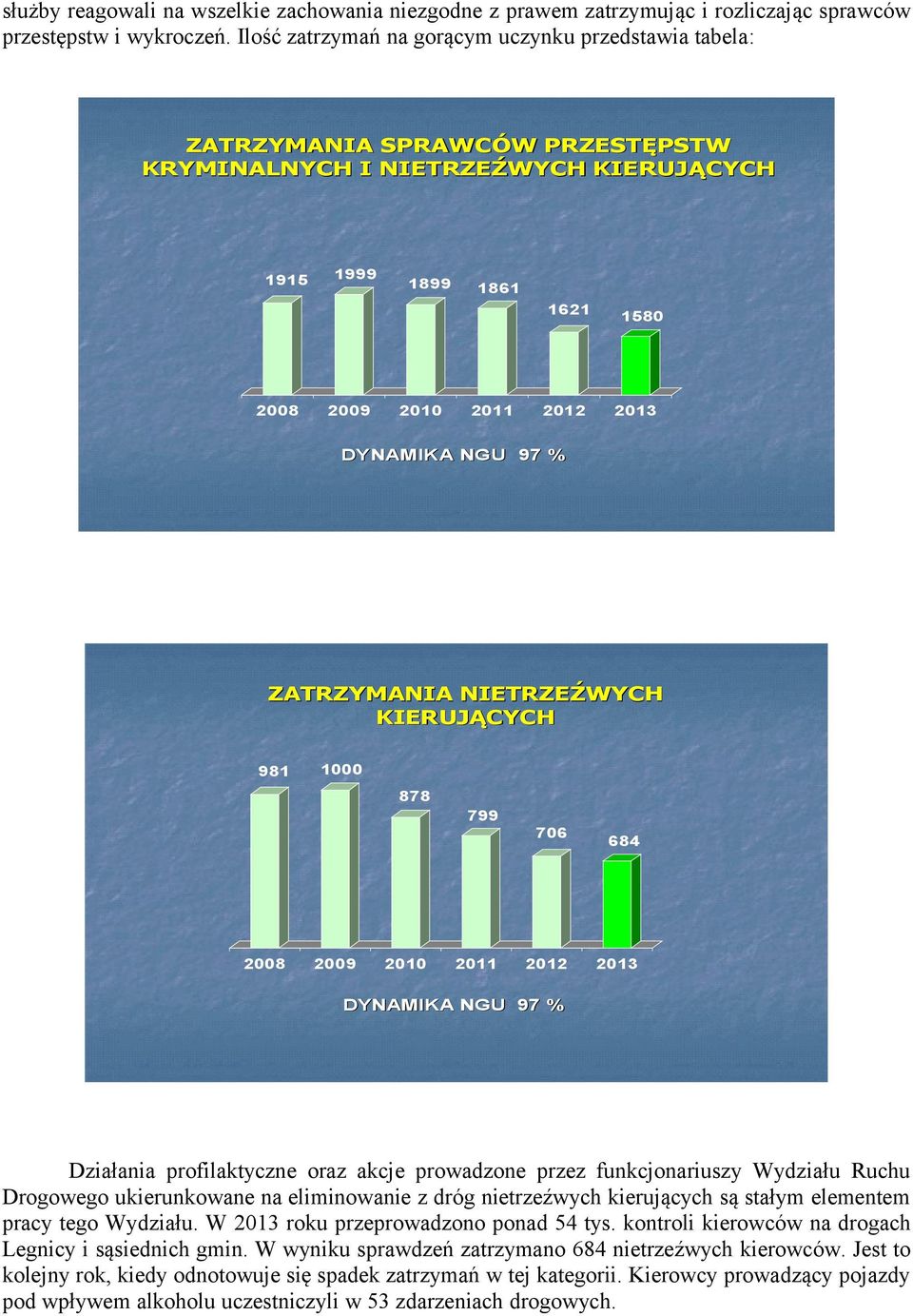 NIETRZEŹWYCH KIERUJĄCYCH 981 1000 878 799 706 684 DYNAMIKA NGU 97 % Działania profilaktyczne oraz akcje prowadzone przez funkcjonariuszy Wydziału Ruchu Drogowego ukierunkowane na eliminowanie z dróg