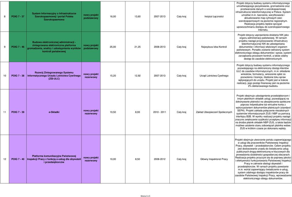 Realizacja projektu będzie sprzyjać upowszechnianiu dostępu do szerokopasmowego Internetu.