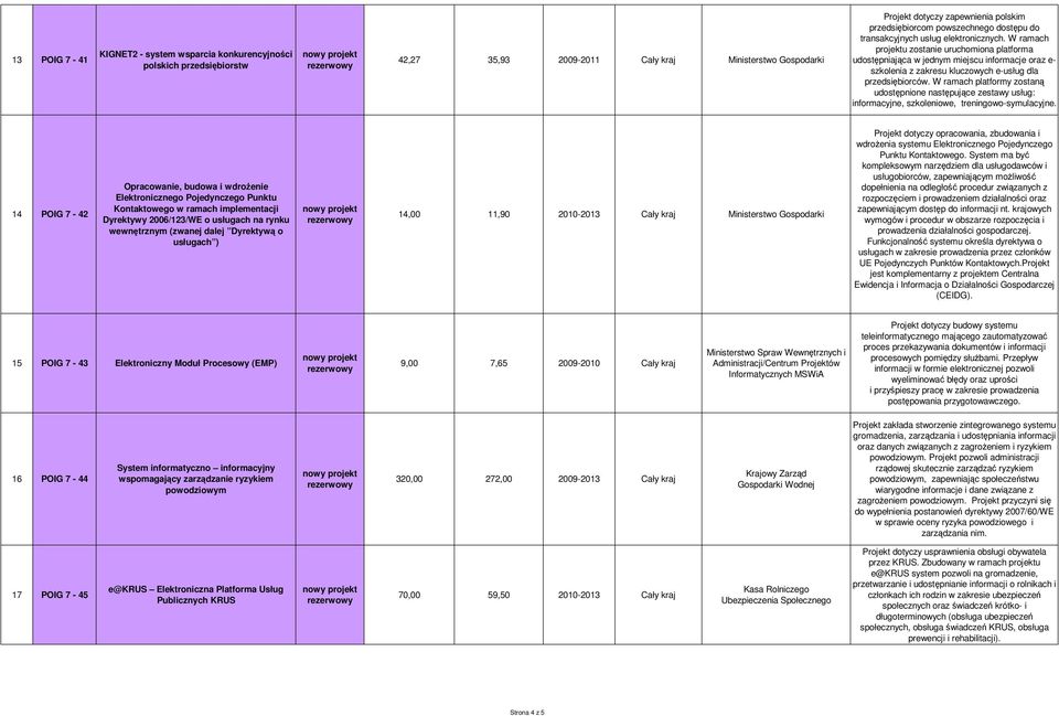 W ramach projektu zostanie uruchomiona platforma udostępniająca w jednym miejscu informacje oraz e- szkolenia z zakresu kluczowych e-usług dla przedsiębiorców.