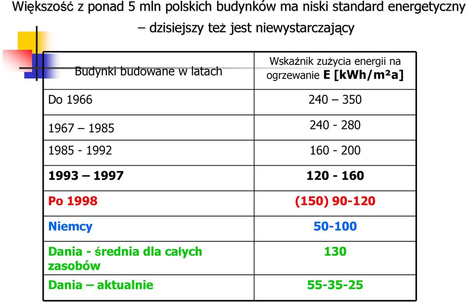 ogrzewanie E [kwh/m²a] Do 1966 240 350 1967 1985 240-280 1985-1992 160-200 1993 1997