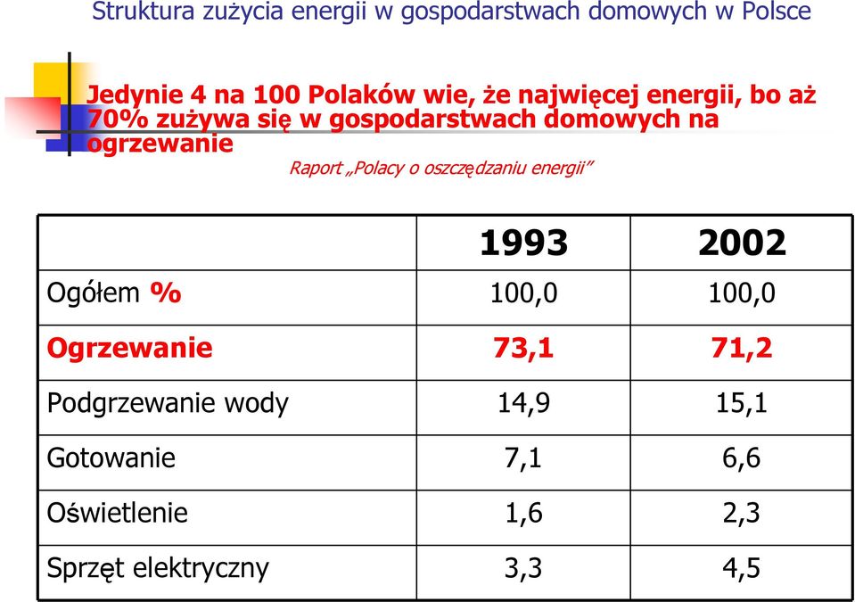 Raport Polacy o oszczędzaniu energii 1993 2002 Ogółem % 100,0 100,0 Ogrzewanie 73,1 71,2