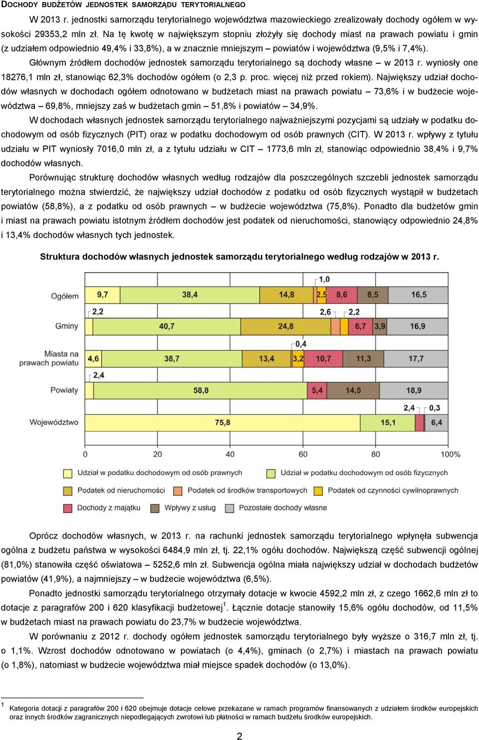 Głównym źródłem dochodów jednostek samorządu terytorialnego są dochody własne w 2013 r. wyniosły one 18276,1 mln zł, stanowiąc 62,3% dochodów ogółem (o 2,3 p. proc. więcej niż przed rokiem).