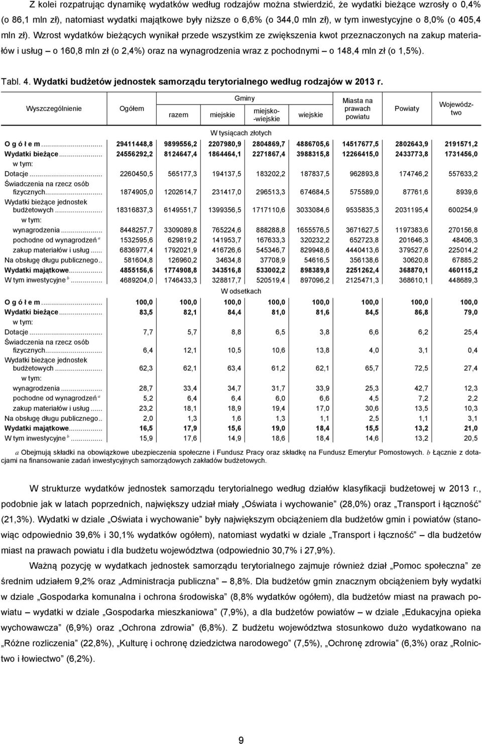 Wzrost wydatków bieżących wynikał przede wszystkim ze zwiększenia kwot przeznaczonych na zakup materiałów i usług o 160,8 mln zł (o 2,4%) oraz na wynagrodzenia wraz z pochodnymi o 148,4 mln zł (o