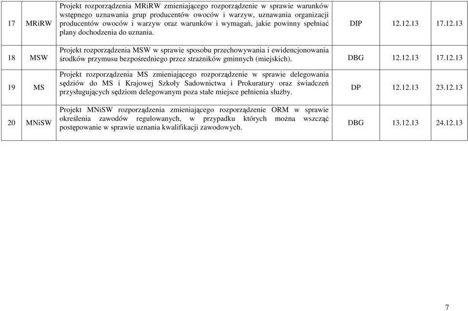 12.13 17.12.13 18 MSW Projekt rozporządzenia MSW w sprawie sposobu przechowywania i ewidencjonowania środków przymusu bezpośredniego przez straŝników gminnych (miejskich). DBG 12.12.13 17.12.13 19 MS