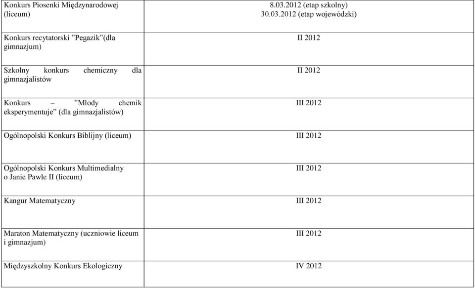 2012 (etap wojewódzki) Konkurs recytatorski Pegazik (dla gimnazjum) II 2012 Szkolny konkurs chemiczny dla gimnazjalistów II 2012