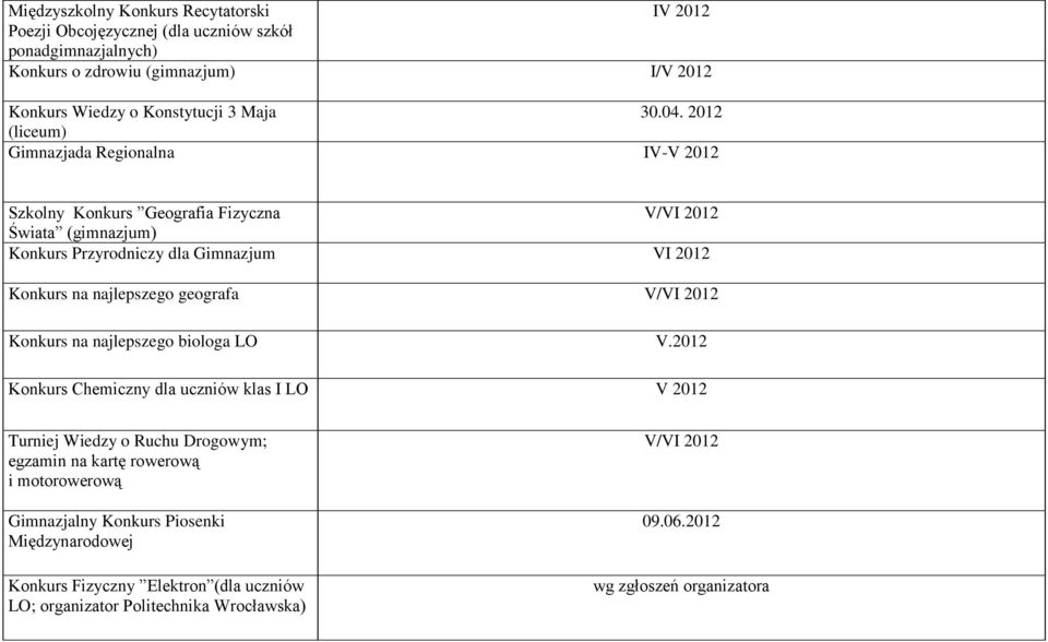 2012 (liceum) Gimnazjada Regionalna IV-V 2012 Szkolny Konkurs Geografia Fizyczna V/VI 2012 Świata (gimnazjum) Konkurs Przyrodniczy dla Gimnazjum VI 2012 Konkurs na najlepszego