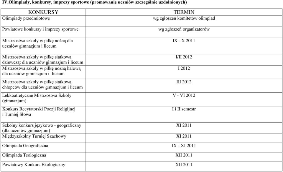 piłkę siatkową chłopców dla uczniów gimnazjum i liceum Lekkoatletyczne Mistrzostwa Szkoły (gimnazjum) Konkurs Recytatorski Poezji Religijnej i Turniej Słowa TERMIN wg zgłoszeń komitetów olimpiad wg