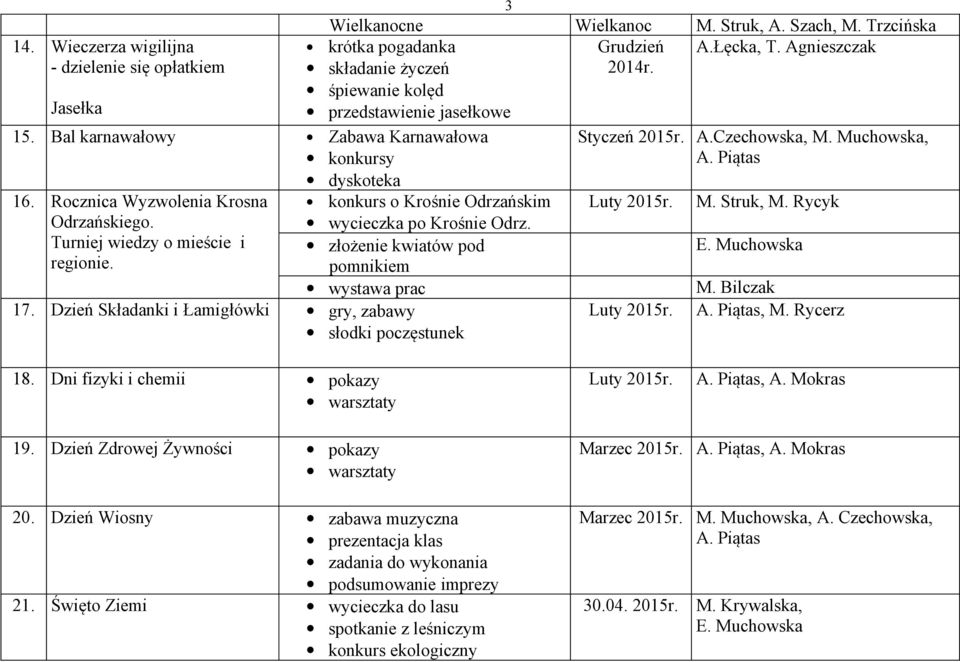 Trzcińska krótka pogadanka Grudzień A.Łęcka, T. Agnieszczak składanie życzeń śpiewanie kolęd przedstawienie jasełkowe Styczeń A.Czechowska, M. Muchowska, A. Piątas Luty M. Struk, M.