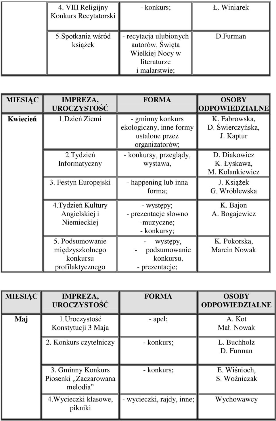 Fabrowska, D. Świerczyńska, J. Kaptur D. Diakowicz K. Łyskawa, M. Kolankiewicz J. Książek G. Wróblewska 4.Tydzień Kultury Angielskiej i Niemieckiej 5.