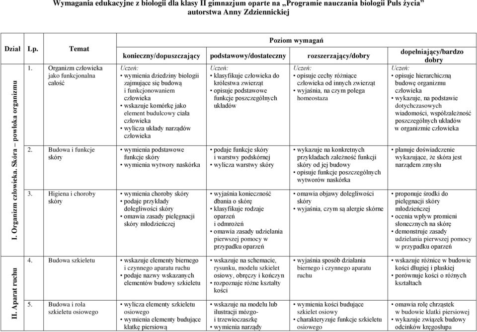 Higiena i choroby skóry Poziom wymagań konieczny/dopuszczający podstawowy/dostateczny rozszerzający/dobry Uczeń: wymienia dziedziny biologii zajmujące się budową i funkcjonowaniem wskazuje komórkę