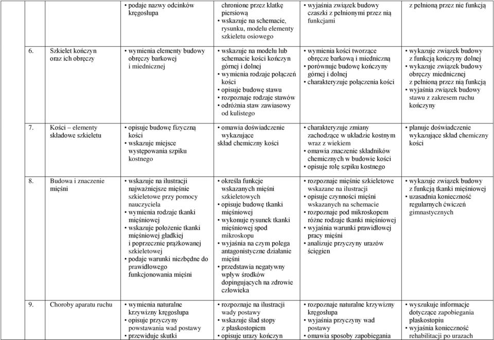 Szkielet kończyn oraz ich obręczy wymienia elementy budowy obręczy barkowej i miednicznej wskazuje na modelu lub schemacie kości kończyn górnej i dolnej wymienia rodzaje połączeń kości opisuje budowę