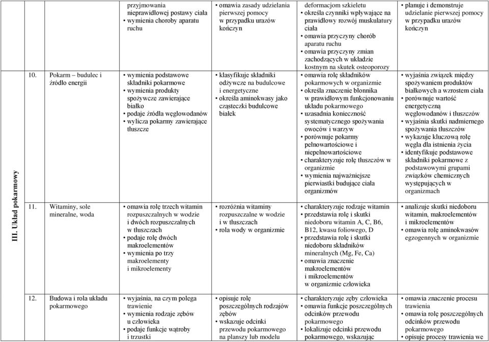 źródła węglowodanów wylicza pokarmy zawierające tłuszcze omawia rolę trzech witamin rozpuszczalnych w wodzie i dwóch rozpuszczalnych w tłuszczach podaje rolę dwóch makroelementów wymienia po trzy