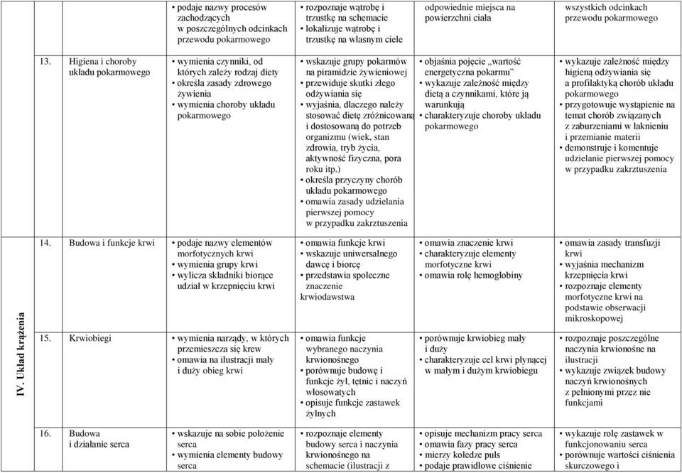 Higiena i choroby układu wymienia czynniki, od których zależy rodzaj diety określa zasady zdrowego żywienia wymienia choroby układu wskazuje grupy pokarmów na piramidzie żywieniowej przewiduje skutki