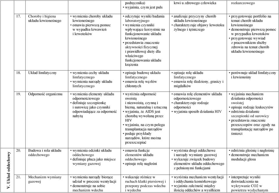 korzystnie na funkcjonowanie układu krwionośnego przedstawia znaczenie aktywności fizycznej i prawidłowej diety dla właściwego funkcjonowania układu krążenia analizuje przyczyny chorób układu