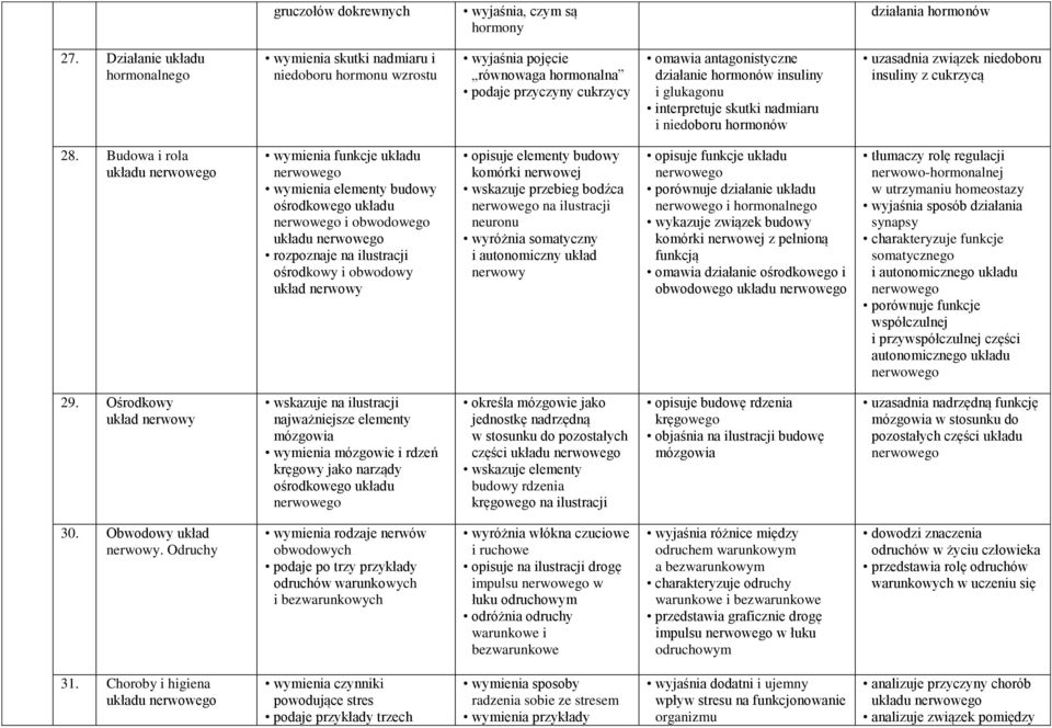 glukagonu interpretuje skutki nadmiaru i niedoboru hormonów uzasadnia związek niedoboru insuliny z cukrzycą 28.