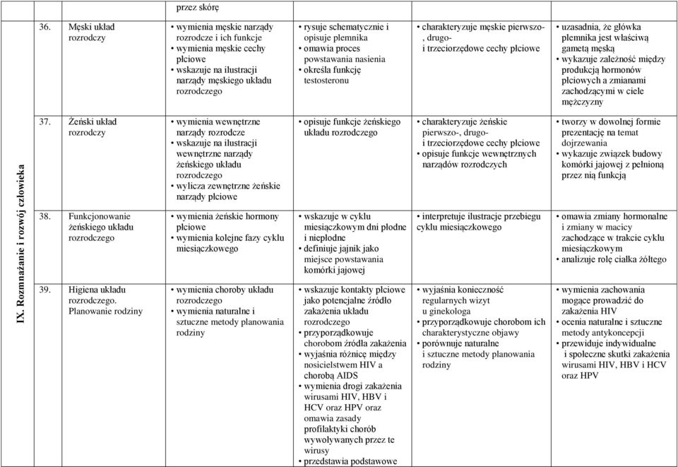 omawia proces powstawania nasienia określa funkcję testosteronu charakteryzuje męskie pierwszo-, drugoi trzeciorzędowe cechy płciowe uzasadnia, że główka plemnika jest właściwą gametą męską wykazuje