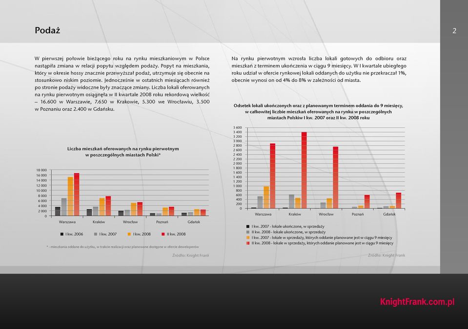Jednocześnie w ostatnich miesiącach również po stronie podaży widoczne były znaczące zmiany. Liczba lokali oferowanych na rynku pierwotnym osiągnęła w II kwartale 28 roku rekordową wielkość 16.