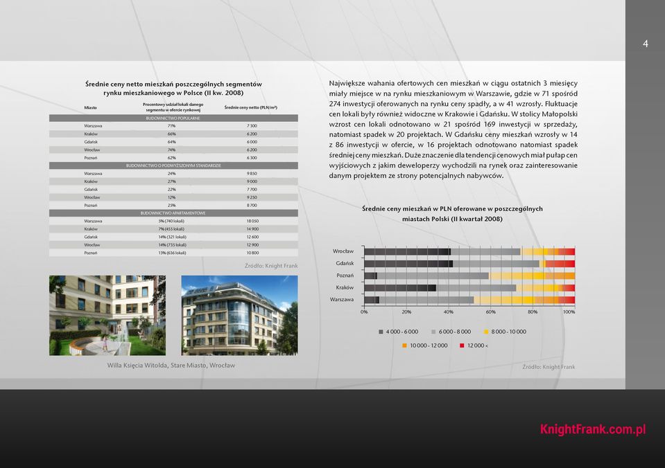 5% (74 lokali) 7% (455 lokali) 14% (321 lokali) 14% (735 lokali) 13% (636 lokali) Średnie ceny netto (PLN/m²) 7 3 6 2 6 2 6 3 9 85 9 7 7 9 25 8 7 18 5 14 9 12 6 12 9 1 8 Największe wahania ofertowych