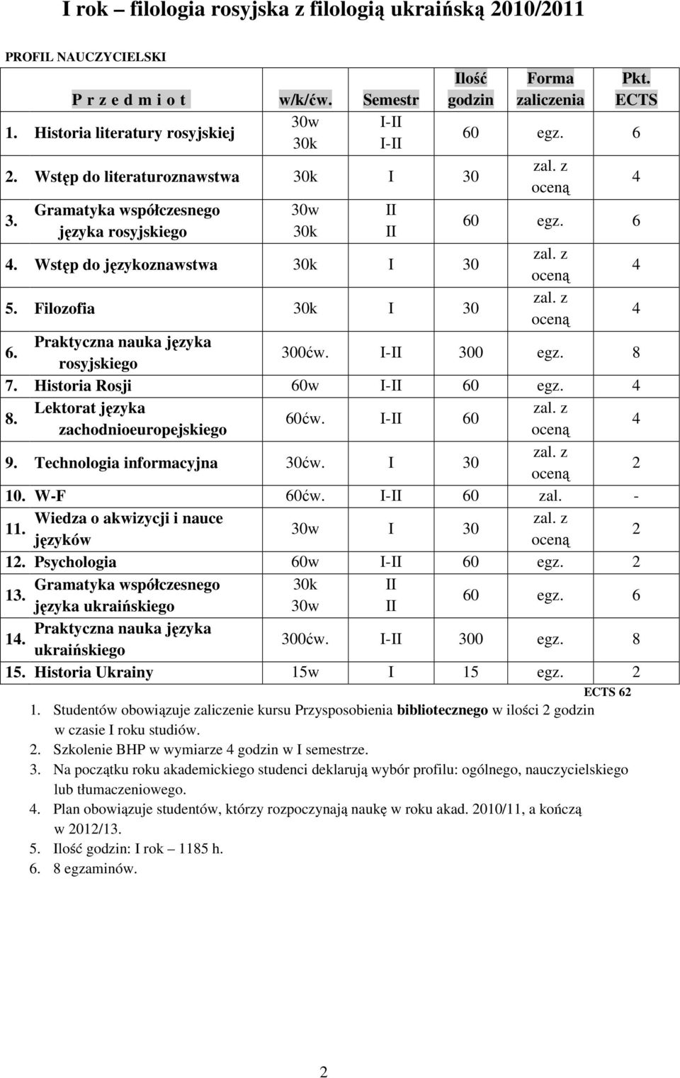 - Wiedza o akwizycji i nauce 11. I 30 języków 1. Psychologia 60w I- 60 egz. Gramatyka współczesnego 1 języka 1. 300ćw. I- 300 egz. 8 15. Historia Ukrainy 15w I 15 egz. 6 1.