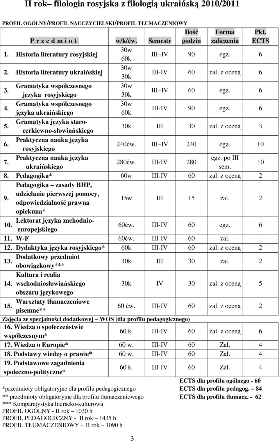 Pedagogika zasady BHP, udzielanie pierwszej pomocy, odpowiedzialność prawna 15w I 15 zal. opiekuna* Lektorat języka zachodnio- 10. europejskiego 60ćw. I-IV 11. W-F 60ćw. I-IV 60 zal. - 1.