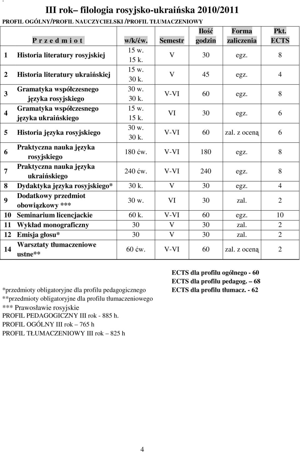 8 8 Dydaktyka języka * V 30 egz. 9 Dodatkowy przedmiot obowiązkowy *** 30 w. VI 30 zal. 10 Seminarium licencjackie 60 k. V-VI 60 egz. 10 11 Wykład monograficzny 30 V 30 zal.
