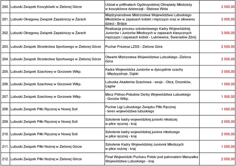 w zapasach kobiet i mężczyzn oraz w siłowaniu dzieci - Brójce Realizacja procesu szkoleniowego Kadry Wojewódzkiej Juniorów i Juniorów Młodszych w zapasach klasycznych mężczyzn i zapasach kobiet -