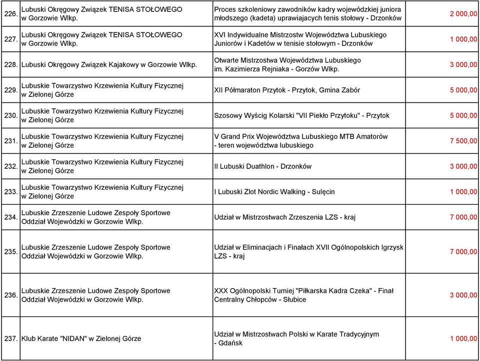Juniorów i Kadetów w tenisie stołowym - Drzonków Otwarte Mistrzostwa Województwa Lubuskiego im. Kazimierza Rejniaka - Gorzów Wlkp. 229. 230.