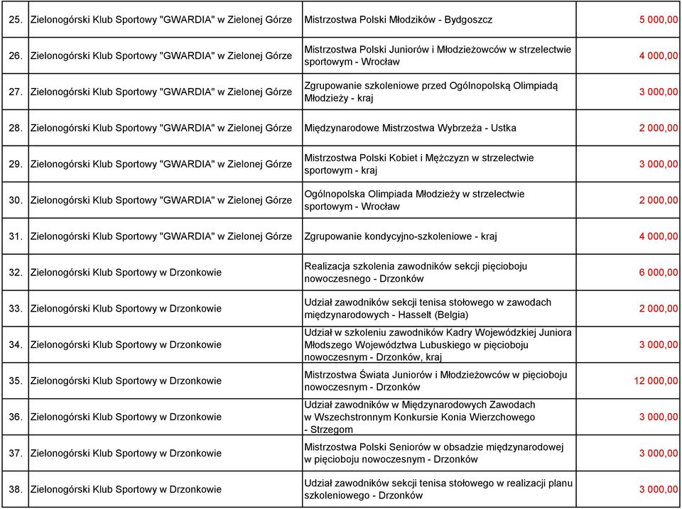 Zielonogórski Klub Sportowy "GWARDIA" Międzynarodowe Mistrzostwa Wybrzeża - Ustka 29. Zielonogórski Klub Sportowy "GWARDIA" 30.