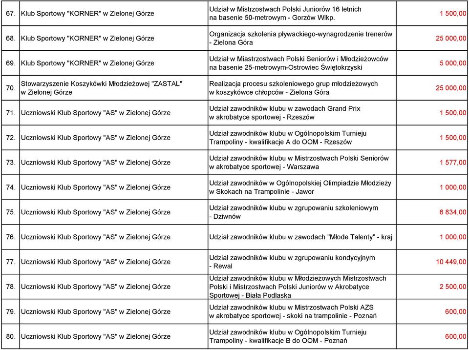 000,00 70. Stowarzyszenie Koszykówki Młodzieżowej "ZASTAL" Realizacja procesu szkoleniowego grup młodzieżowych w koszykówce chłopców - Zielona Góra 25 000,00 71. Uczniowski Klub Sportowy "AS" 72.