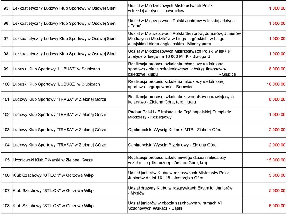 Ludowy Klub Sportowy "TRASA" Udział w Młodzieżowych Mistrzostwach Polski w lekkiej atletyce - Inowrocław Udział w Mistrzostwach Polski Juniorów w lekkiej atletyce - Toruń Udział w Mistrzostwach