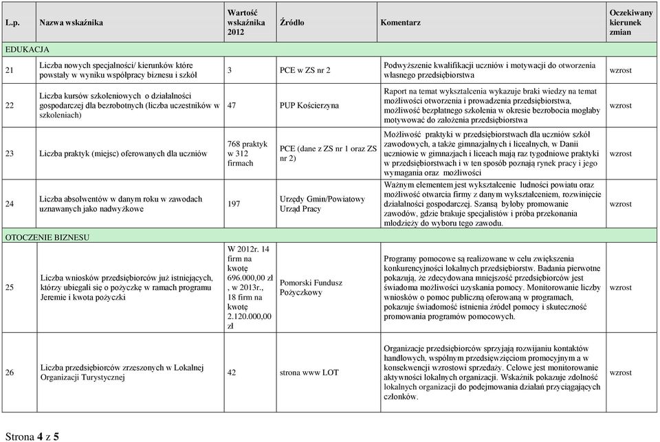 na temat możliwości otworzenia i prowadzenia przedsiębiorstwa, możliwość bezpłatnego szkolenia w okresie bezrobocia mogłaby motywować do założenia przedsiębiorstwa 23 Liczba praktyk (miejsc)