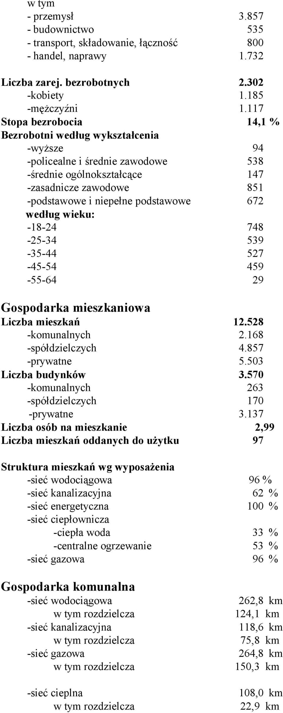 według wieku: -18-24 748-25-34 539-35-44 527-45-54 459-55-64 29 Gospodarka mieszkaniowa Liczba mieszkań 12.528 -komunalnych 2.168 -spółdzielczych 4.857 -prywatne 5.503 Liczba budynków 3.