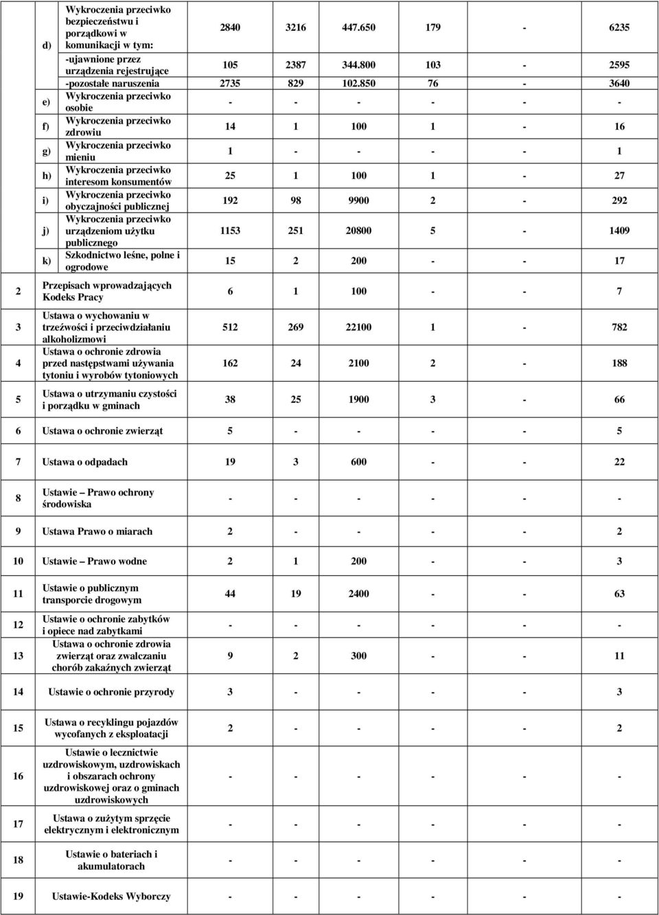 850 76-3640 osobie - - - - - - zdrowiu 14 1 100 1-16 mieniu 1 - - - - 1 interesom konsumentów 25 1 100 1-27 obyczajności publicznej 192 98 9900 2-292 urządzeniom uŝytku 1153 251 20800 5-1409