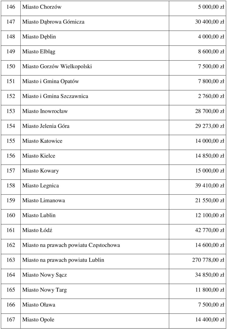 zł 157 Miasto Kowary 15 000,00 zł 158 Miasto Legnica 39 410,00 zł 159 Miasto Limanowa 21 550,00 zł 160 Miasto Lublin 12 100,00 zł 161 Miasto Łódź 42 770,00 zł 162 Miasto na prawach powiatu