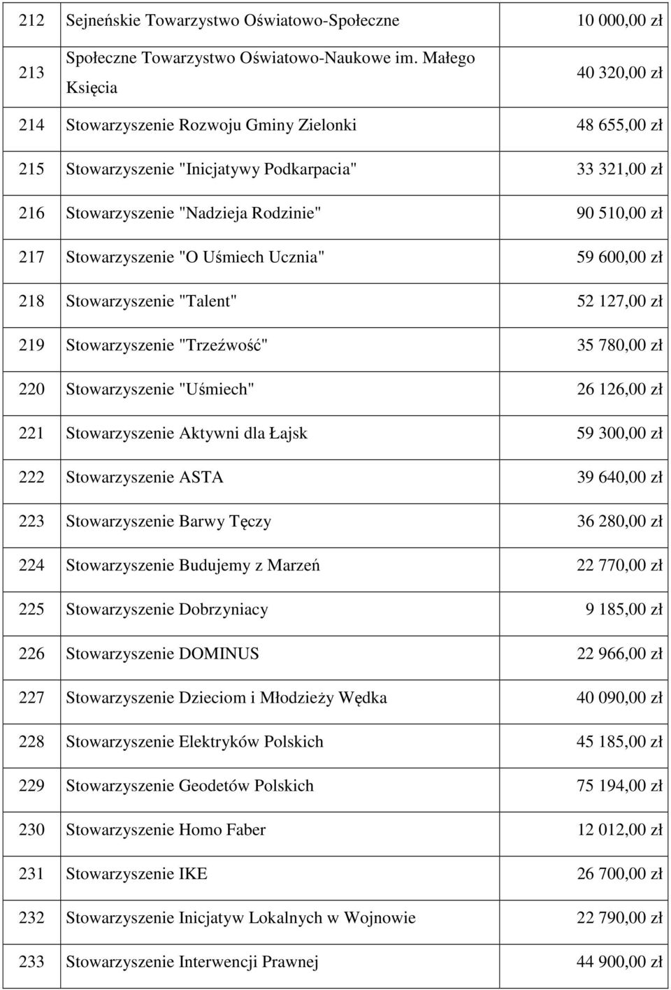 Stowarzyszenie "O Uśmiech Ucznia" 59 600,00 zł 218 Stowarzyszenie "Talent" 52 127,00 zł 219 Stowarzyszenie "Trzeźwość" 35 780,00 zł 220 Stowarzyszenie "Uśmiech" 26 126,00 zł 221 Stowarzyszenie