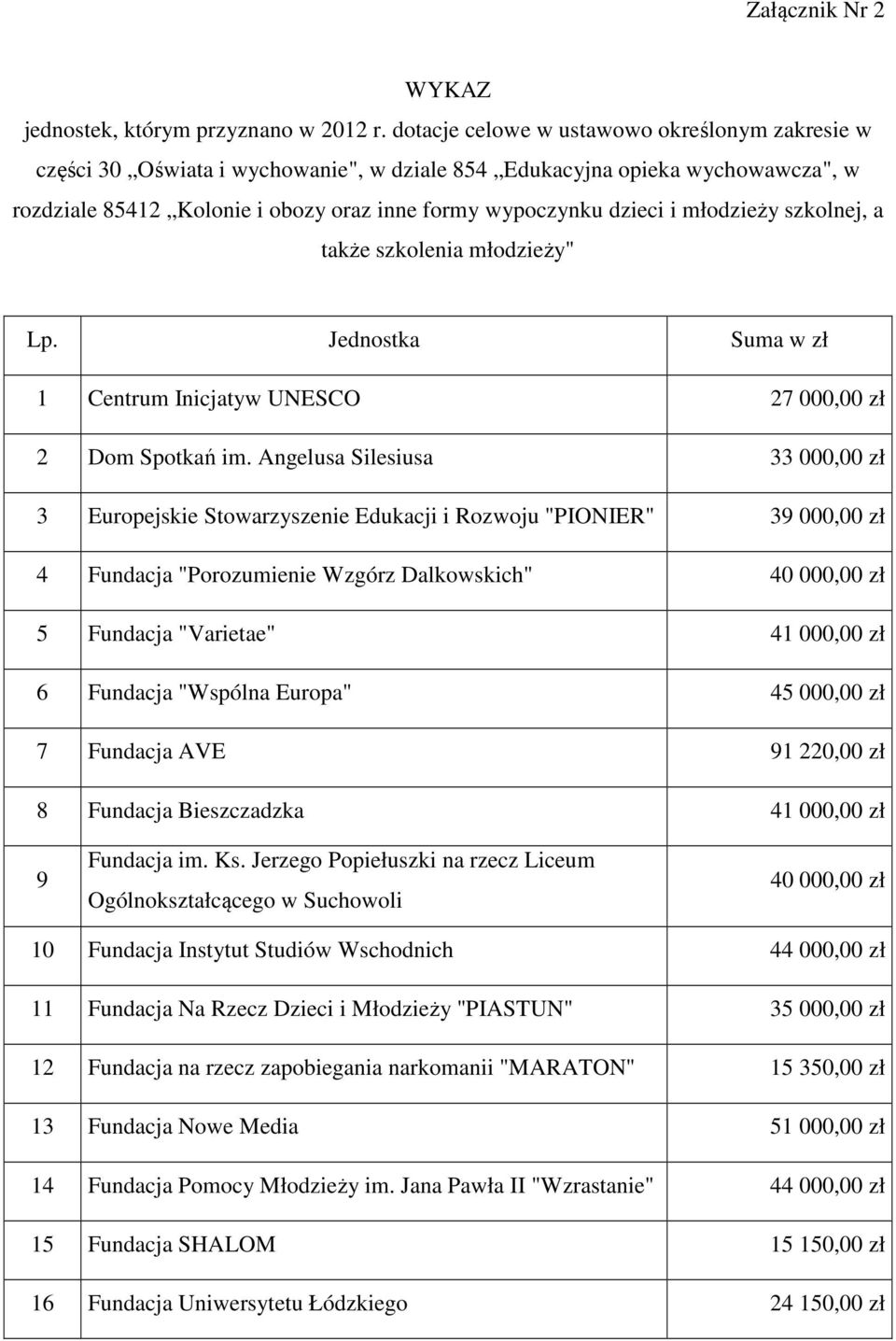 młodzieży szkolnej, a także szkolenia młodzieży" Lp. Jednostka Suma w zł 1 Centrum Inicjatyw UNESCO 27 000,00 zł 2 Dom Spotkań im.