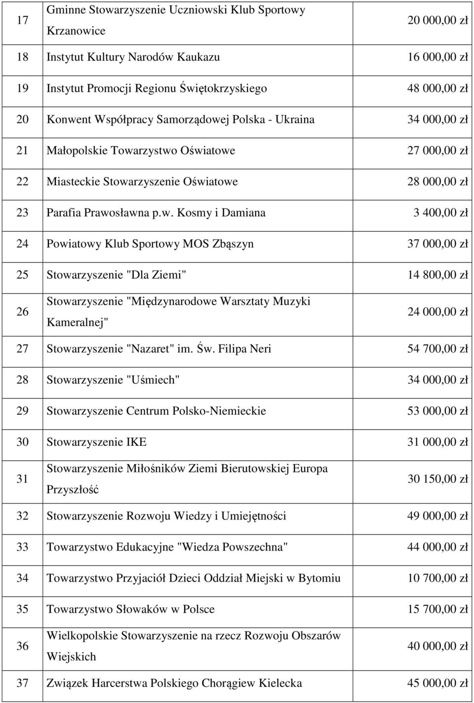 j Polska - Ukraina 34 000,00 zł 21 Małopolskie Towa