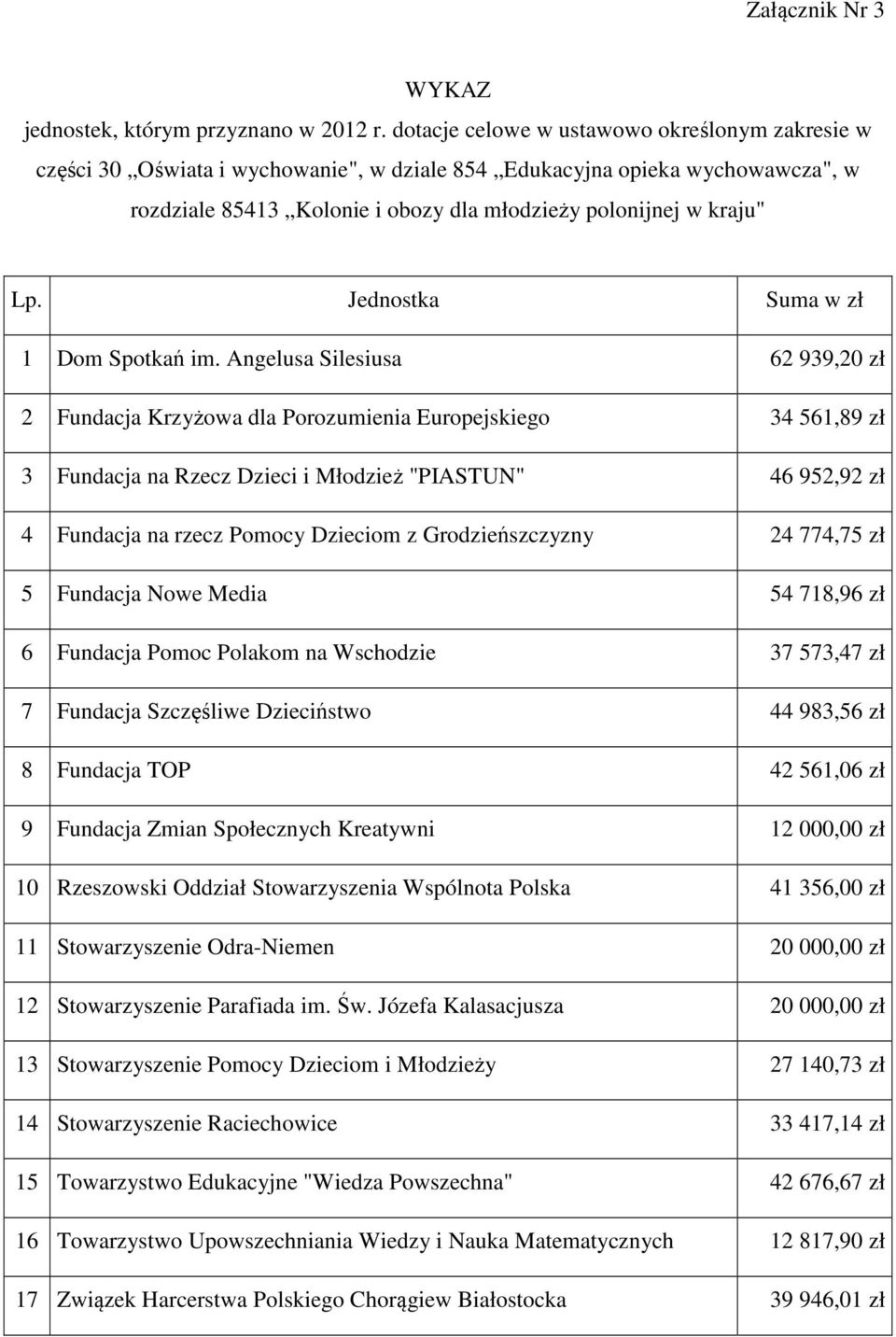 Jednostka Suma w zł 1 Dom Spotkań im.