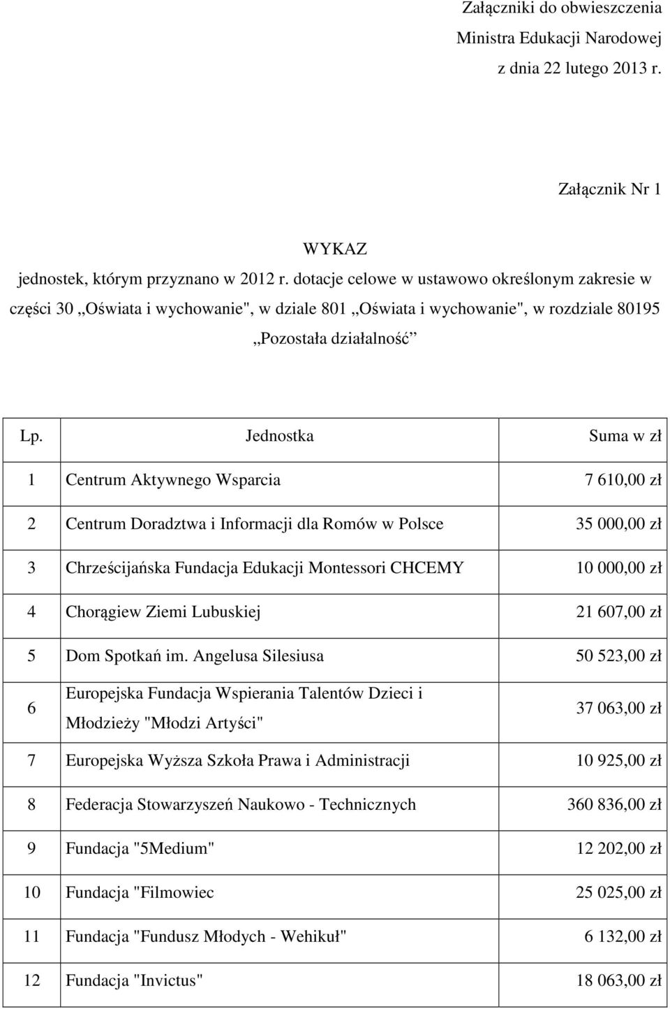 Jednostka Suma w zł 1 Centrum Aktywnego Wsparcia 7 610,00 zł 2 Centrum Doradztwa i Informacji dla Romów w Polsce 35 000,00 zł 3 Chrześcijańska Fundacja Edukacji Montessori CHCEMY 10 000,00 zł 4