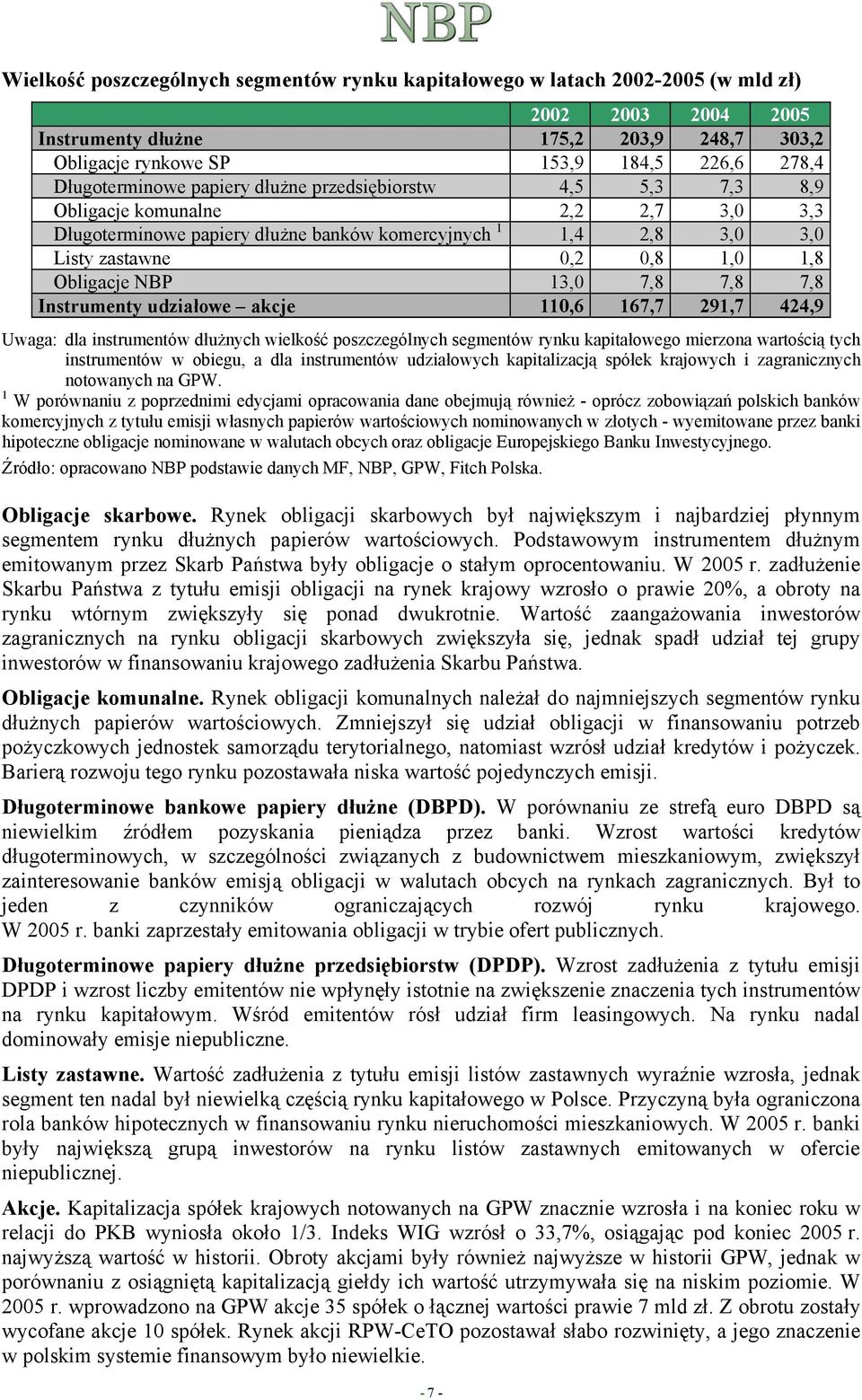 Obligacje NBP 13,0 7,8 7,8 7,8 Instrumenty udziałowe akcje 110,6 167,7 291,7 424,9 Uwaga: dla instrumentów dłużnych wielkość poszczególnych segmentów rynku kapitałowego mierzona wartością tych