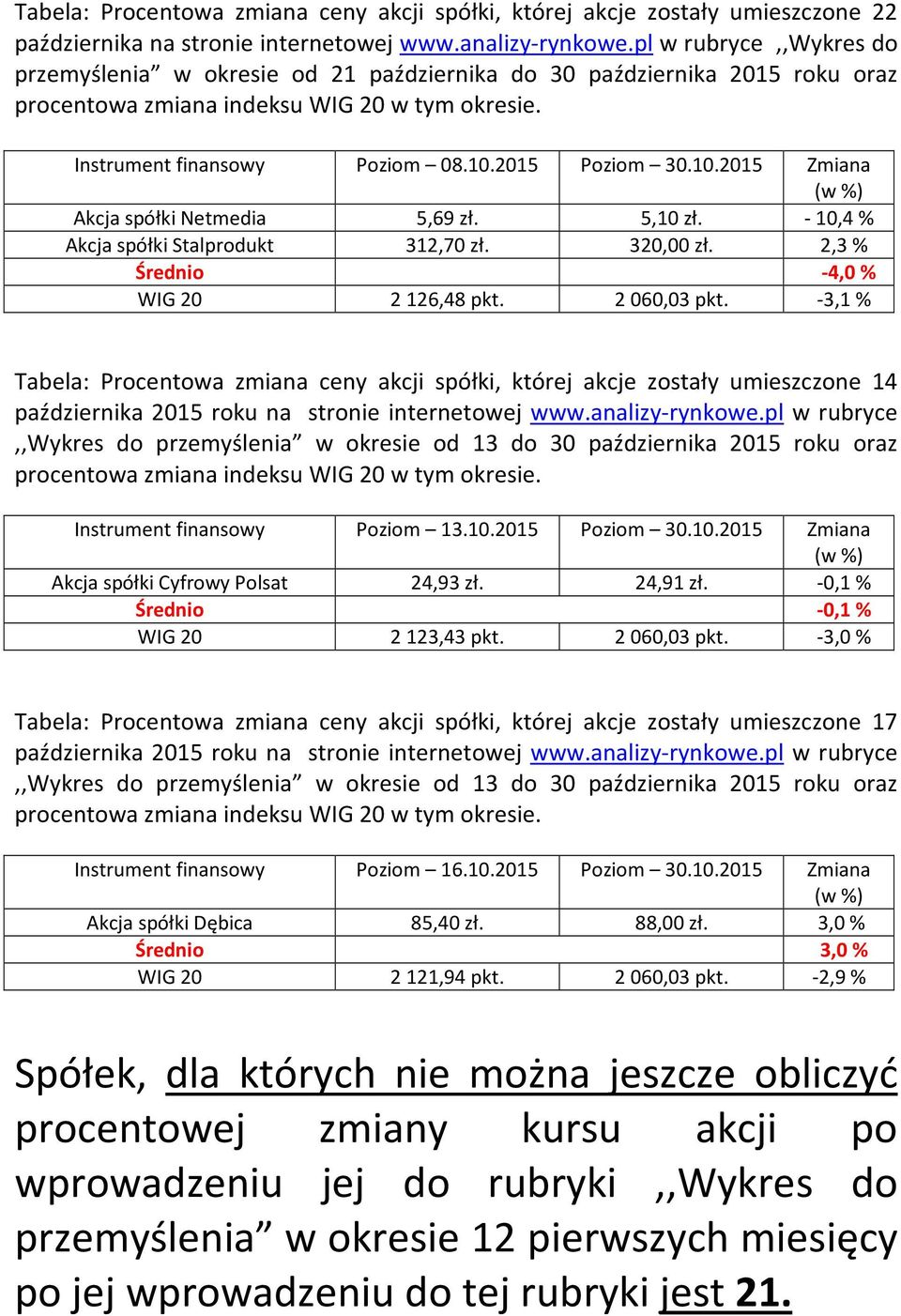2015 Poziom 30.10.2015 Zmiana Akcja spółki Netmedia 5,69 zł. 5,10 zł. - 10,4 % Akcja spółki Stalprodukt 312,70 zł. 320,00 zł. 2,3 % Średnio -4,0% WIG 20 2126,48 pkt. 2060,03 pkt.