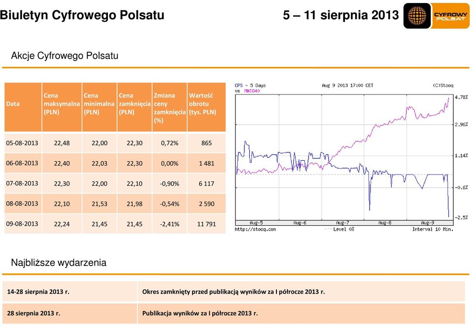 PLN) (%) 05-08-2013 22,48 22,00 22,30 0,72% 865 06-08-2013 22,40 22,03 22,30 0,00% 1 481 07-08-2013 22,30 22,00 22,10-0,90% 6 117