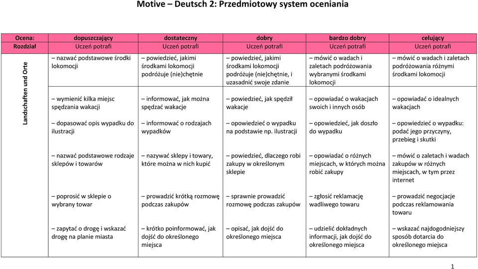 mówić o wadach i zaletach podróżowania wybranymi środkami lokomocji mówić o wadach i zaletach podróżowania różnymi środkami lokomocji wymienić kilka miejsc spędzania wakacji informować, jak można