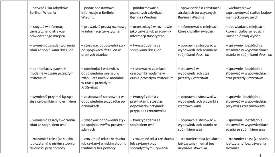 rozmowie jako turysta lub pracownik informacji turystycznej informować o miejscach, które chciałby zwiedzić opowiadać o miejscach, które chciałby zwiedzić, i uzasadnić swój wybór zdań ze spójnikami