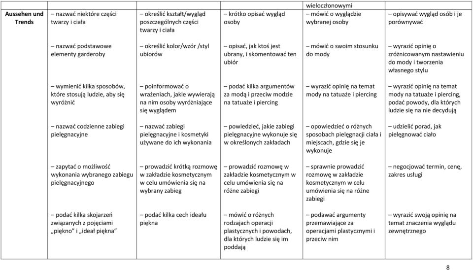 wyrazić opinię o zróżnicowanym nastawieniu do mody i tworzenia własnego stylu wymienić kilka sposobów, które stosują ludzie, aby się wyróżnić poinformować o wrażeniach, jakie wywierają na nim osoby